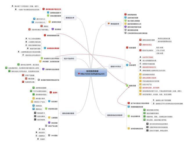 【产品交流】 - 最全面的店铺优化思维导图,电商运营思维导图