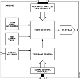 AD9910BSVZ的内部电路图解